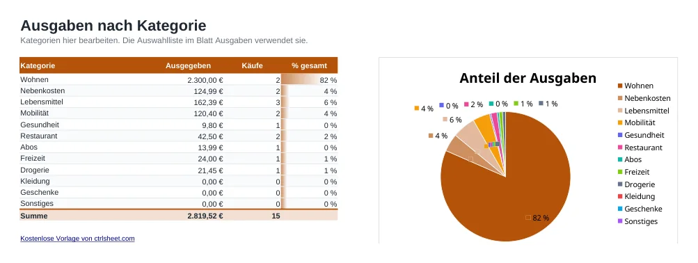 Vorschau der Vorlage Ausgaben-Tabelle als Excel-Vorlage, Blatt Nach Kategorie