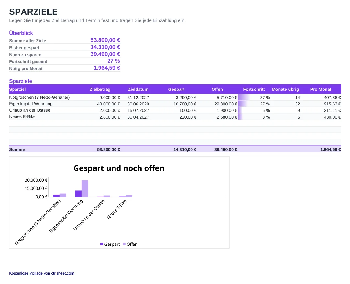 Vorschau der Vorlage Spartabelle für Sparziele, Blatt Sparziele