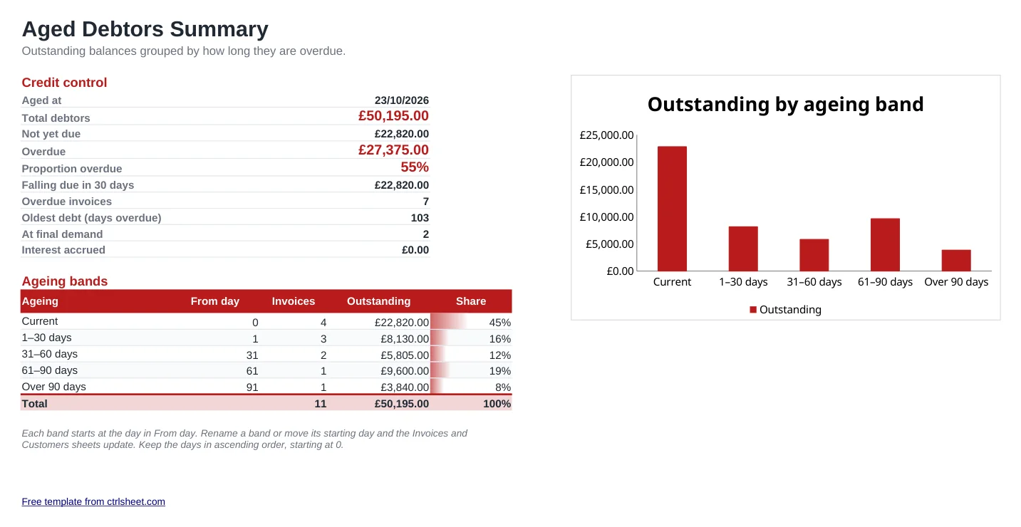 Preview of the Aged Debtors Report template, sheet Aged debtors