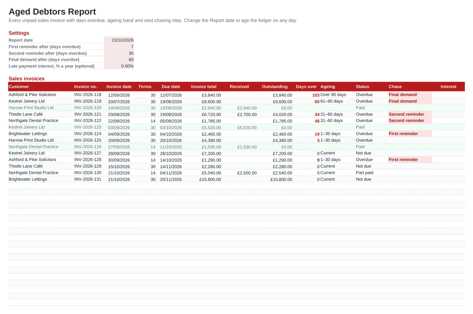 Preview of the Aged Debtors Report template, sheet Invoices