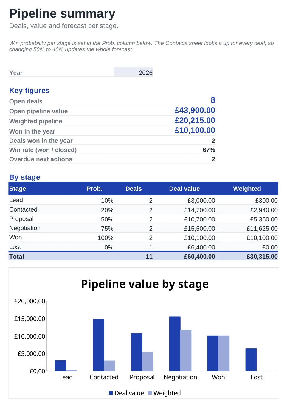 Preview of the CRM Spreadsheet for Small Businesses template, sheet Pipeline