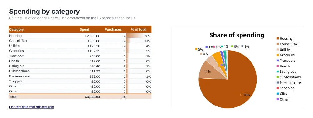 Preview of the Expenses Spreadsheet template, sheet By category