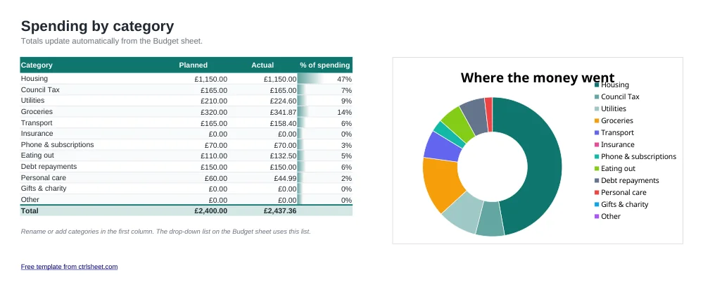 Preview of the Household Budget Spreadsheet template, sheet Categories