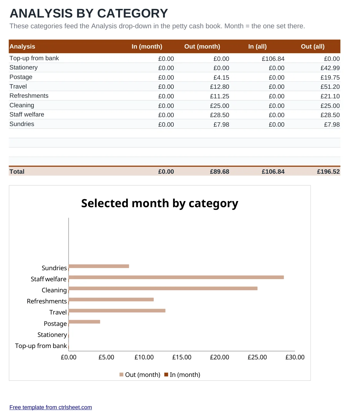 Preview of the Petty Cash Book template, sheet Categories