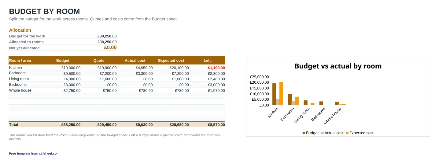 Preview of the Renovation Budget Spreadsheet template, sheet By room