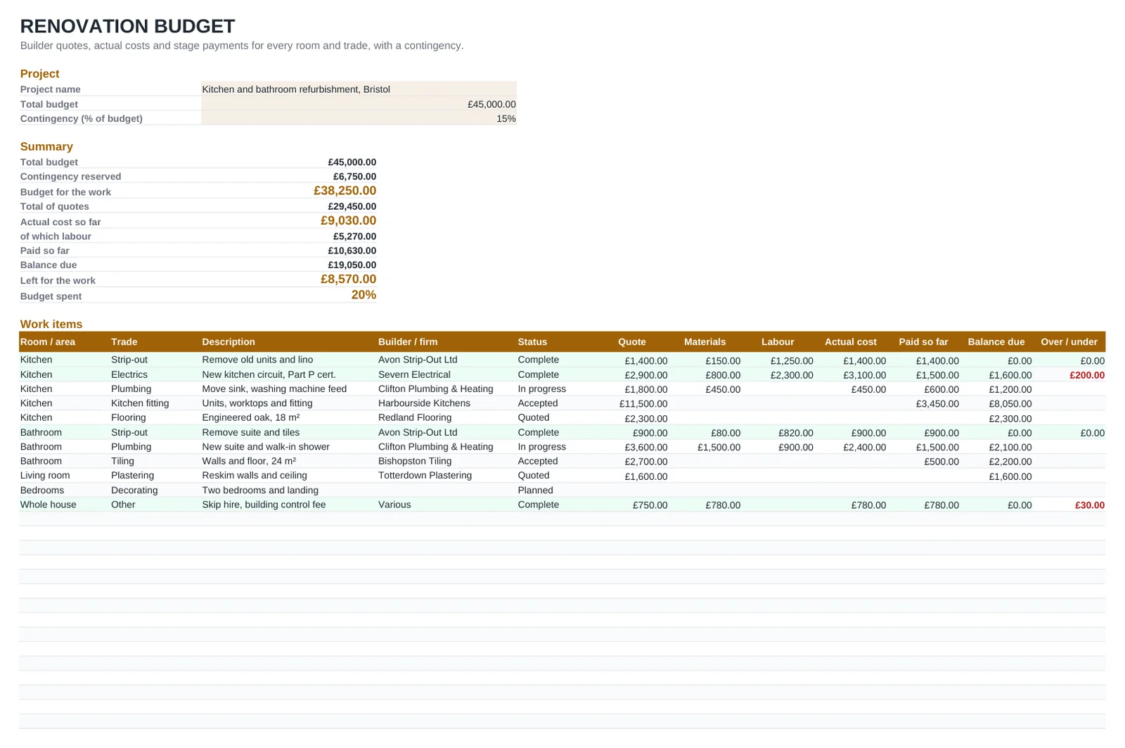 Preview of the Renovation Budget Spreadsheet template, sheet Budget