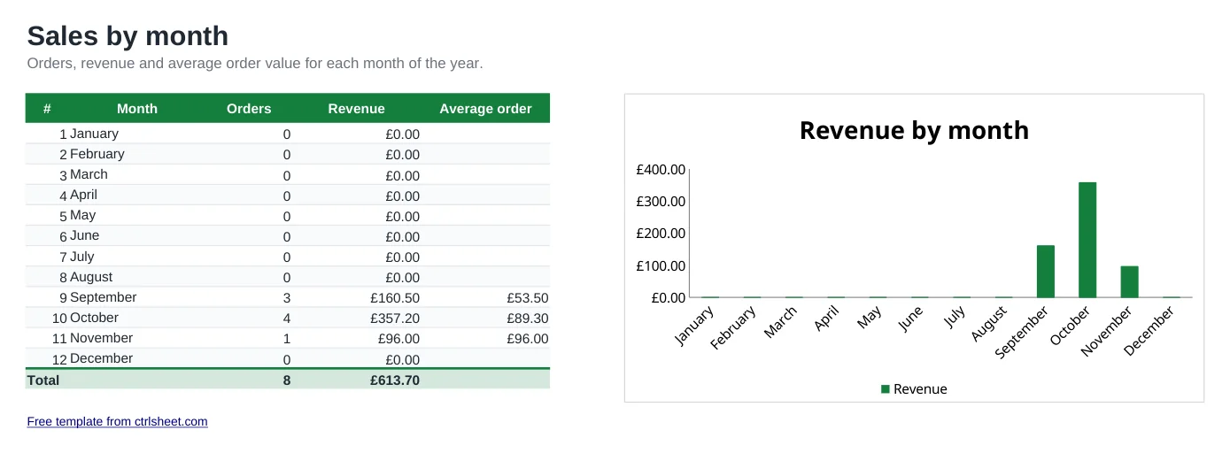 Preview of the Sales Tracker Spreadsheet template, sheet By month