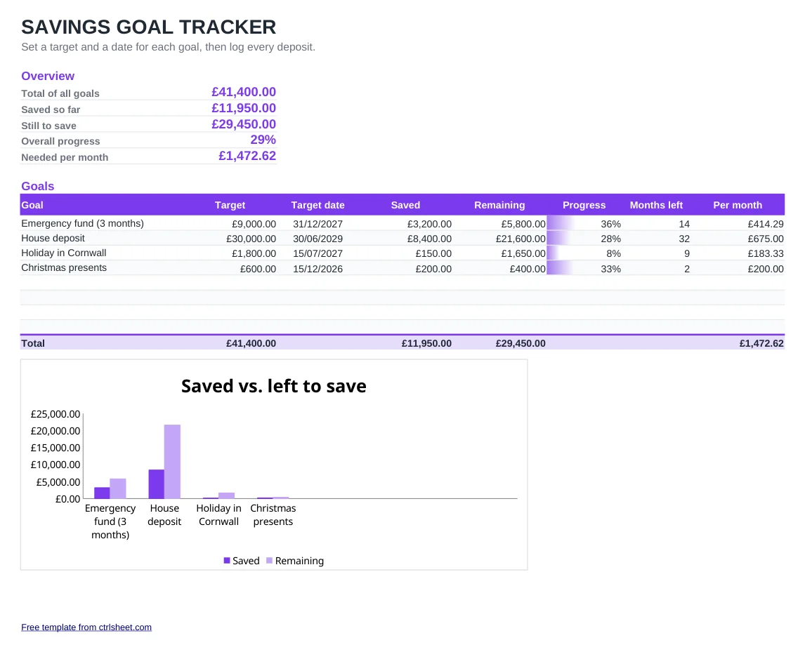 Preview of the Savings Tracker Spreadsheet template, sheet Savings goals