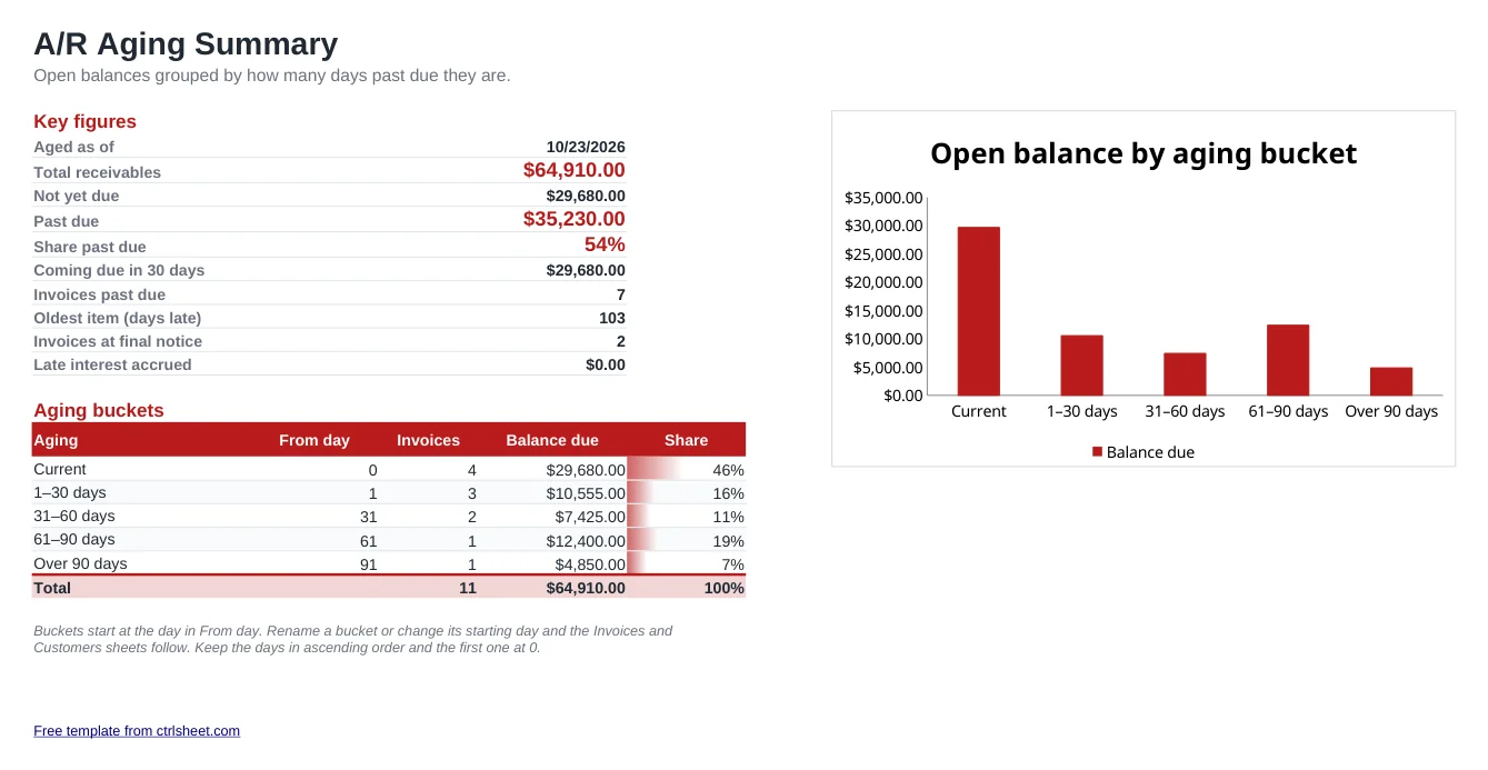 Preview of the Accounts Receivable Aging Report template, sheet Aging summary
