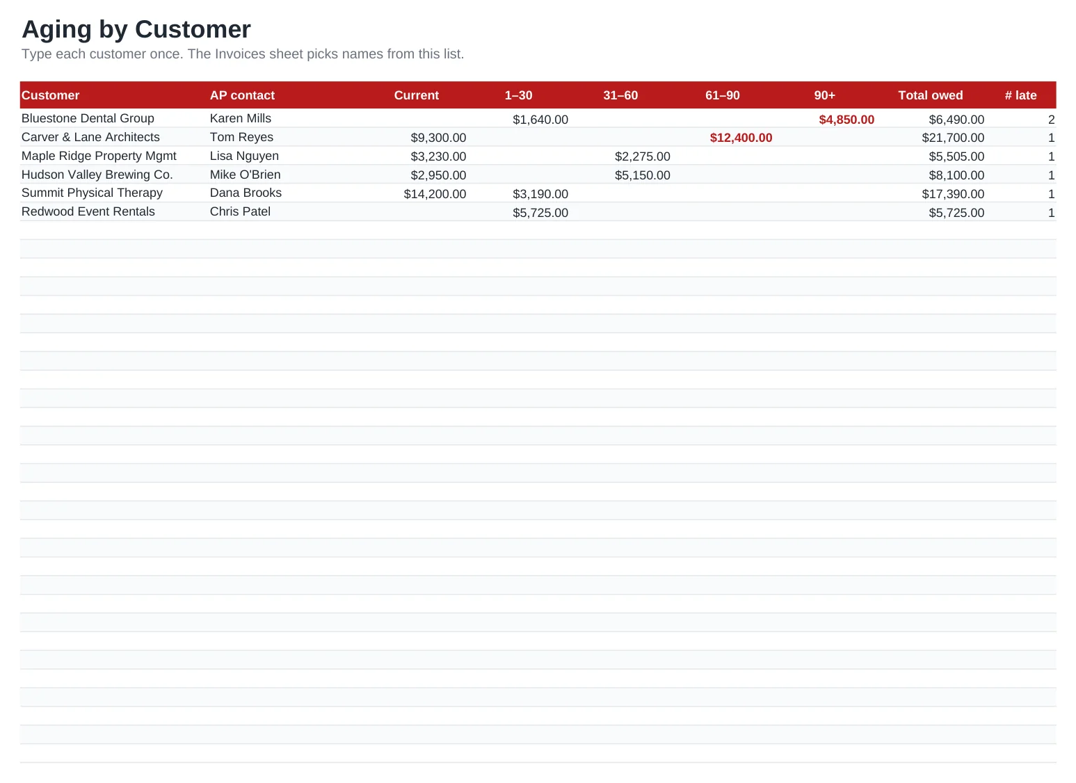 Preview of the Accounts Receivable Aging Report template, sheet Customers
