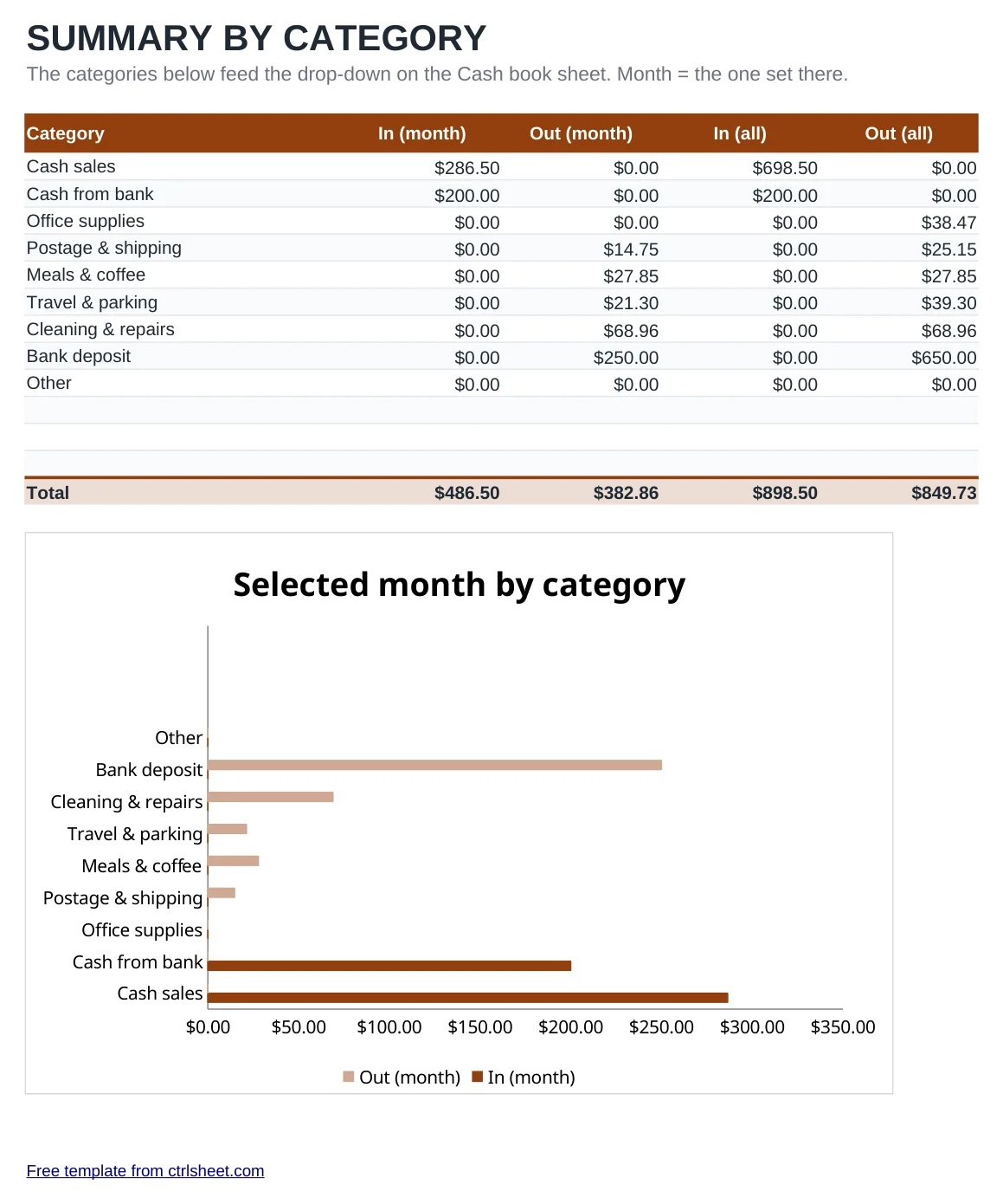 Preview of the Cash Book Template template, sheet Categories