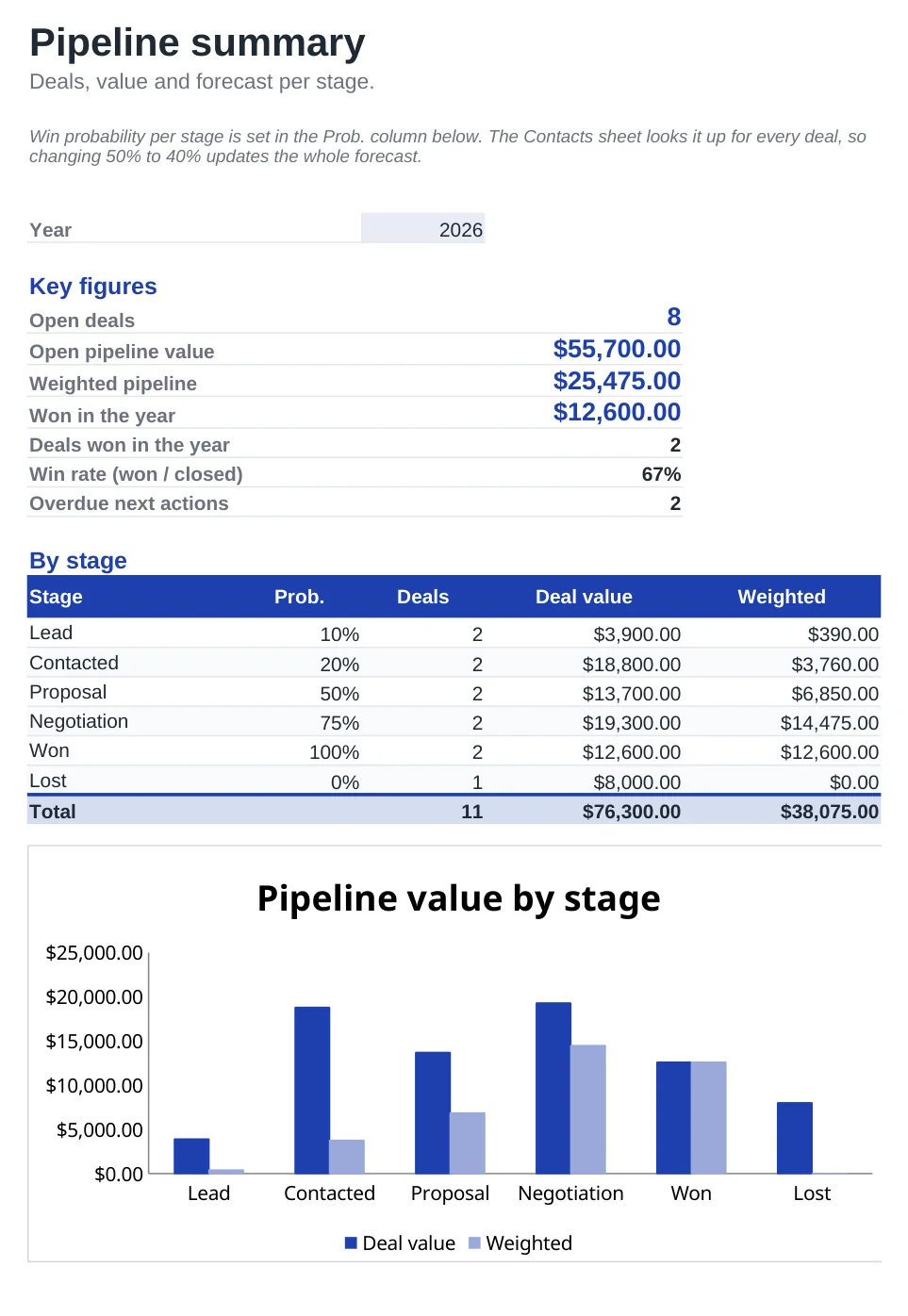 Preview of the Simple CRM Spreadsheet template, sheet Pipeline
