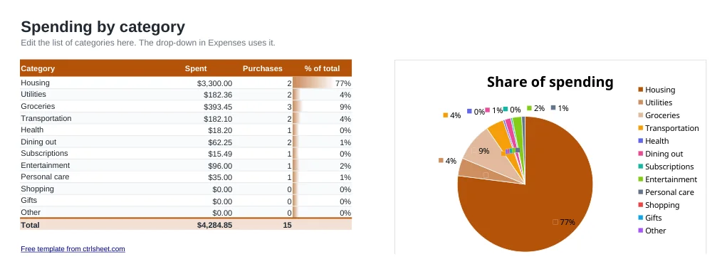Preview of the Expense Tracker Template template, sheet By category
