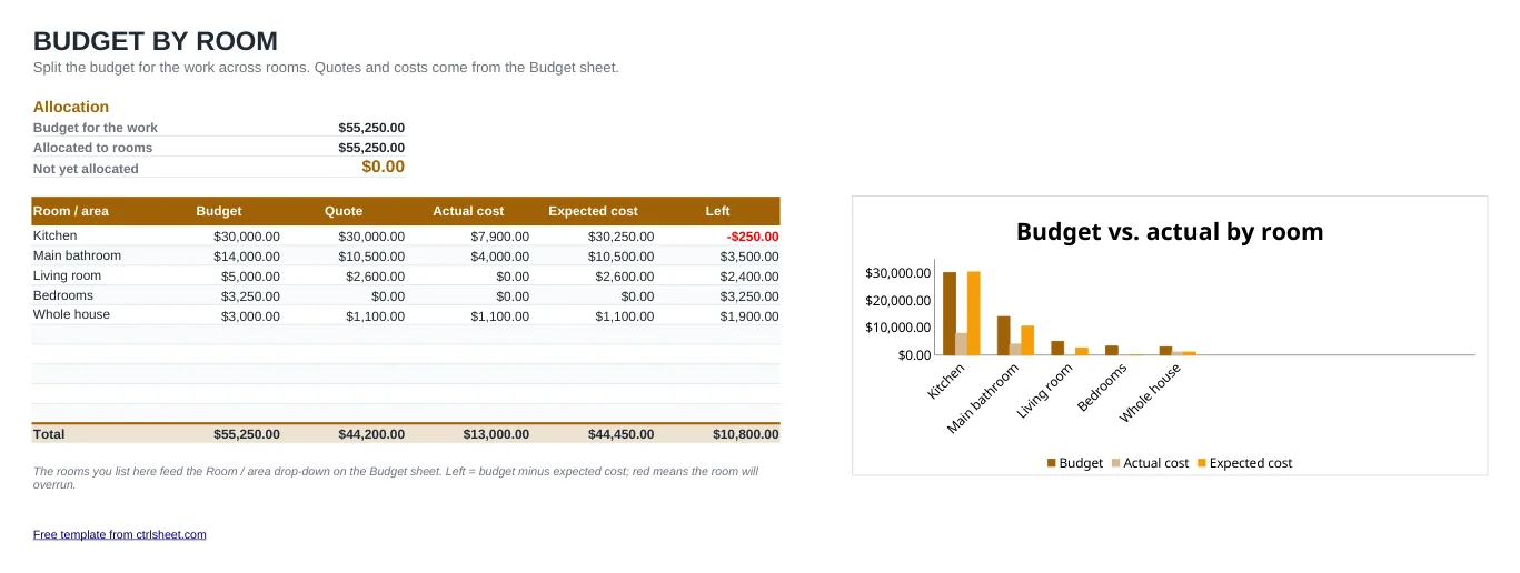 Preview of the Home Renovation Budget Template template, sheet By room