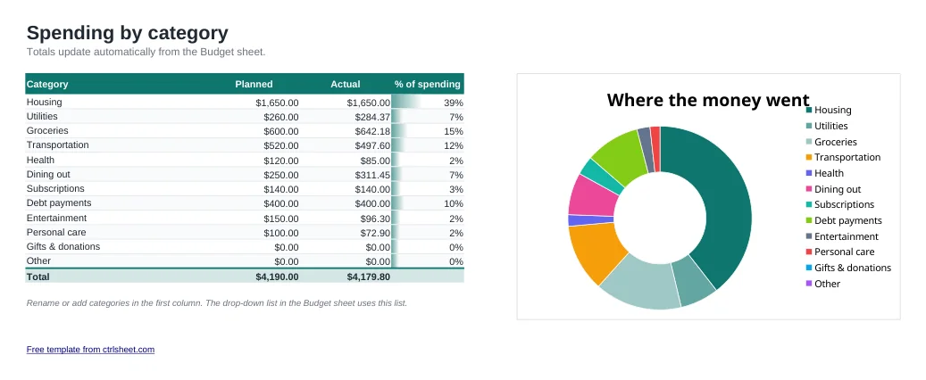 Preview of the Monthly Budget Template template, sheet Categories