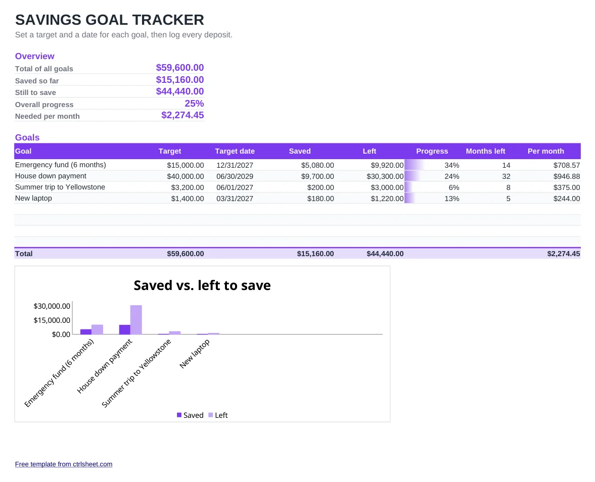 Preview of the Savings Goal Tracker template, sheet Savings goals