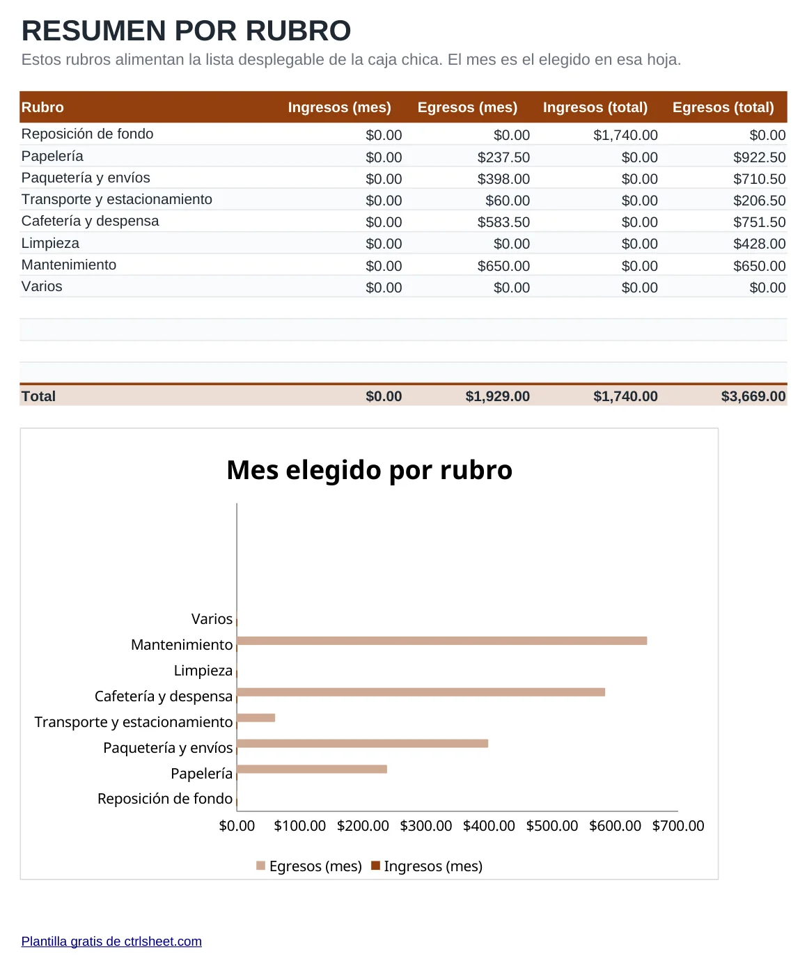 Vista previa de la plantilla Control de caja chica y arqueo, hoja Conceptos