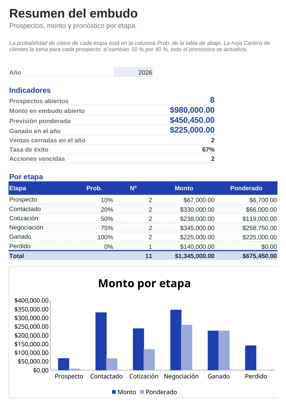Vista previa de la plantilla CRM en Excel: cartera de clientes y embudo de ventas, hoja Embudo de ventas