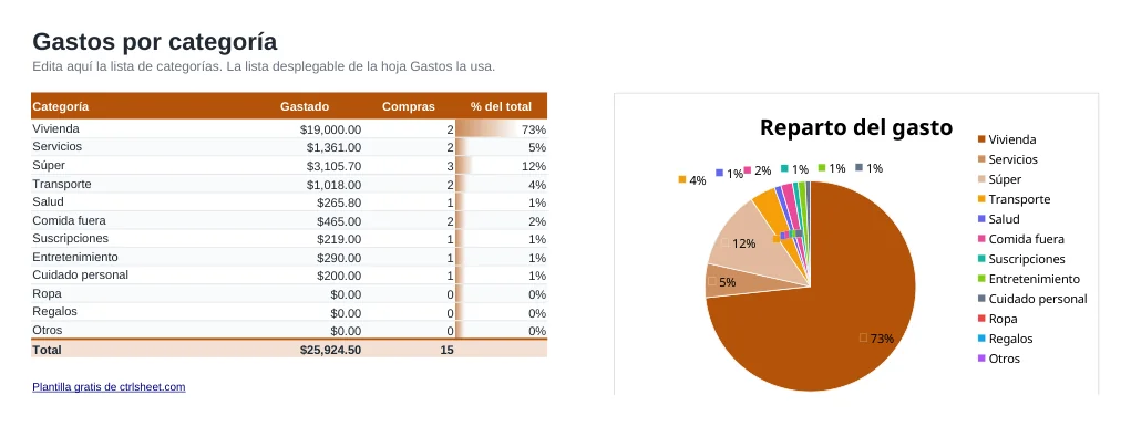 Vista previa de la plantilla Plantilla de control de gastos en Excel, hoja Por categoría
