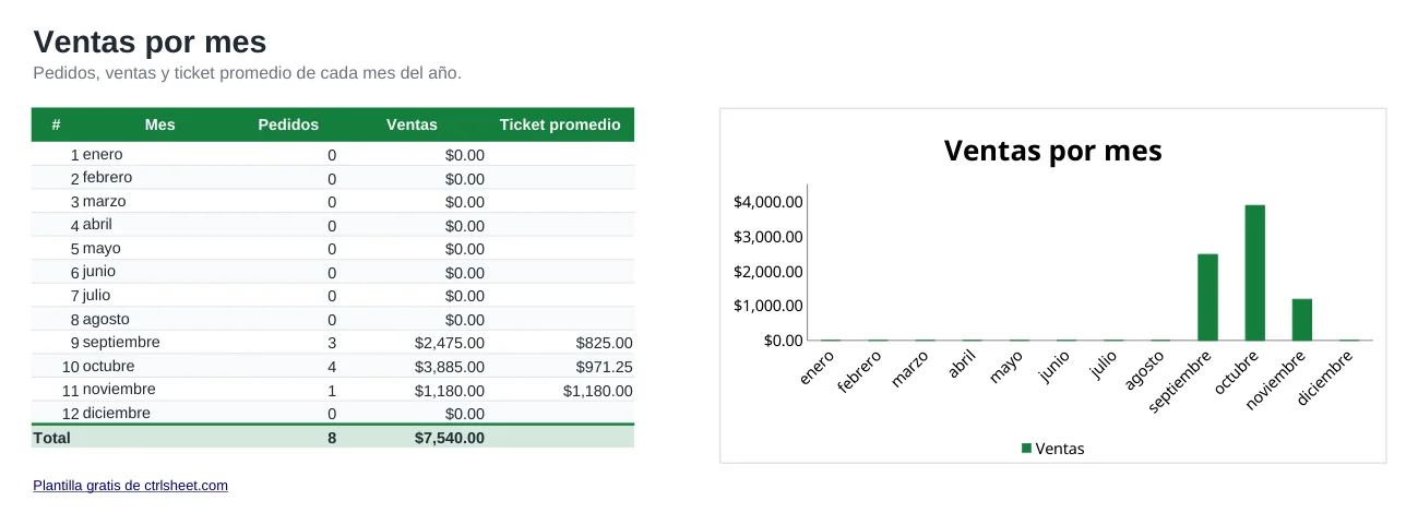 Vista previa de la plantilla Formato de control de ventas en Excel, hoja Por mes