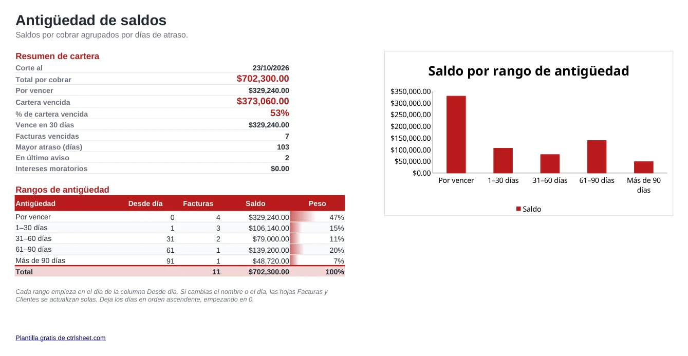 Vista previa de la plantilla Control de cuentas por cobrar, hoja Antigüedad de saldos