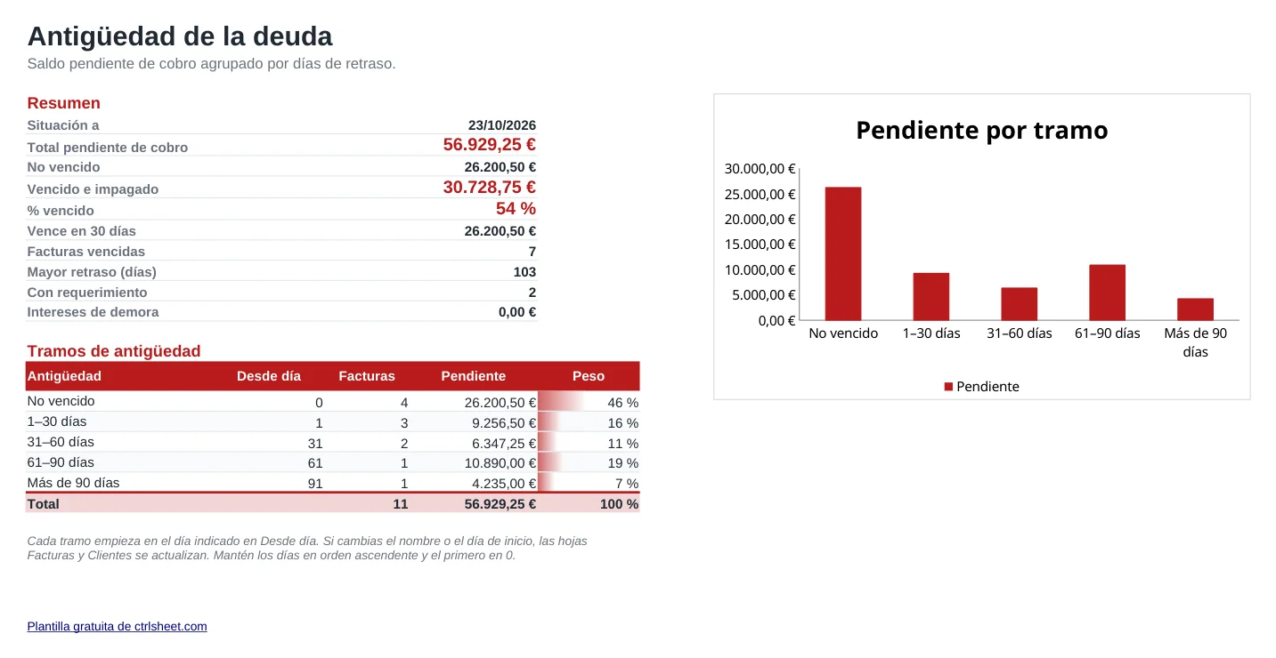 Vista previa de la plantilla Control de cobros y facturas pendientes, hoja Antigüedad