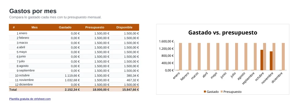 Vista previa de la plantilla Plantilla de control de gastos en Excel, hoja Por mes