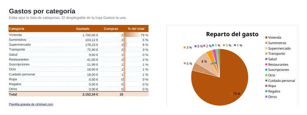 Vista previa de la plantilla Plantilla de control de gastos en Excel, hoja Por categoría