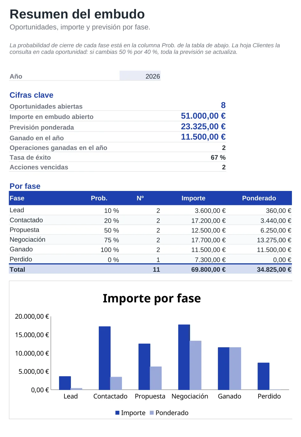 Vista previa de la plantilla CRM en Excel para pymes y autónomos, hoja Embudo de ventas