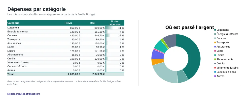 Aperçu du modèle Modèle de budget mensuel sur Excel, feuille Catégories
