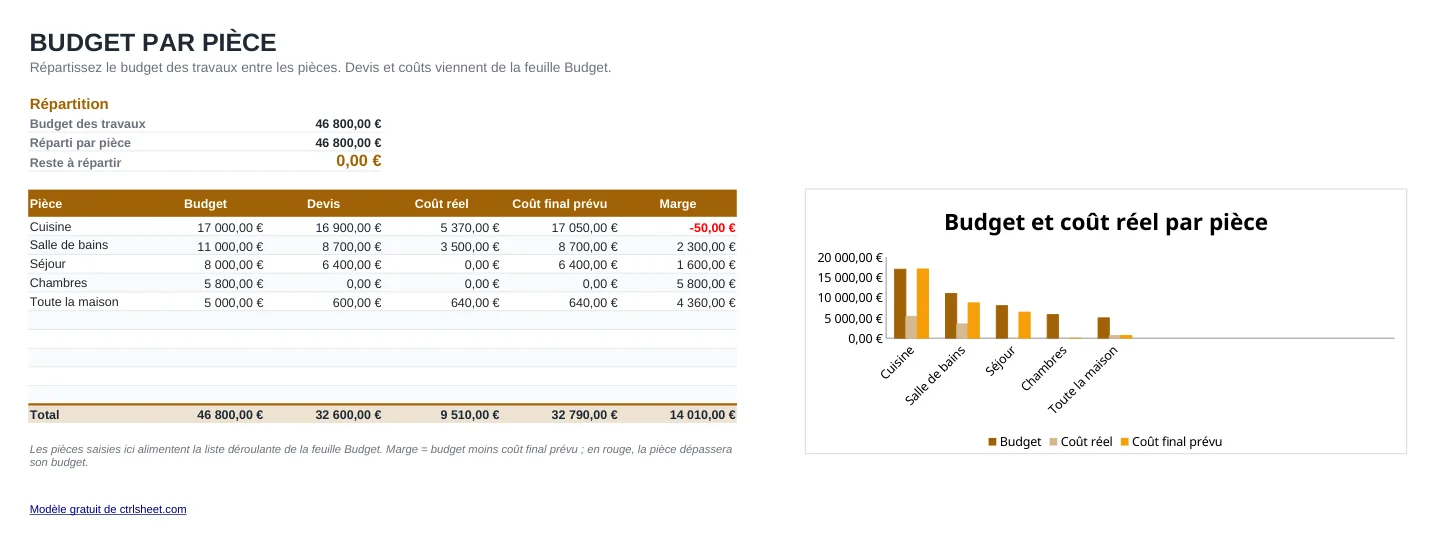 Aperçu du modèle Budget travaux et suivi de rénovation, feuille Par pièce