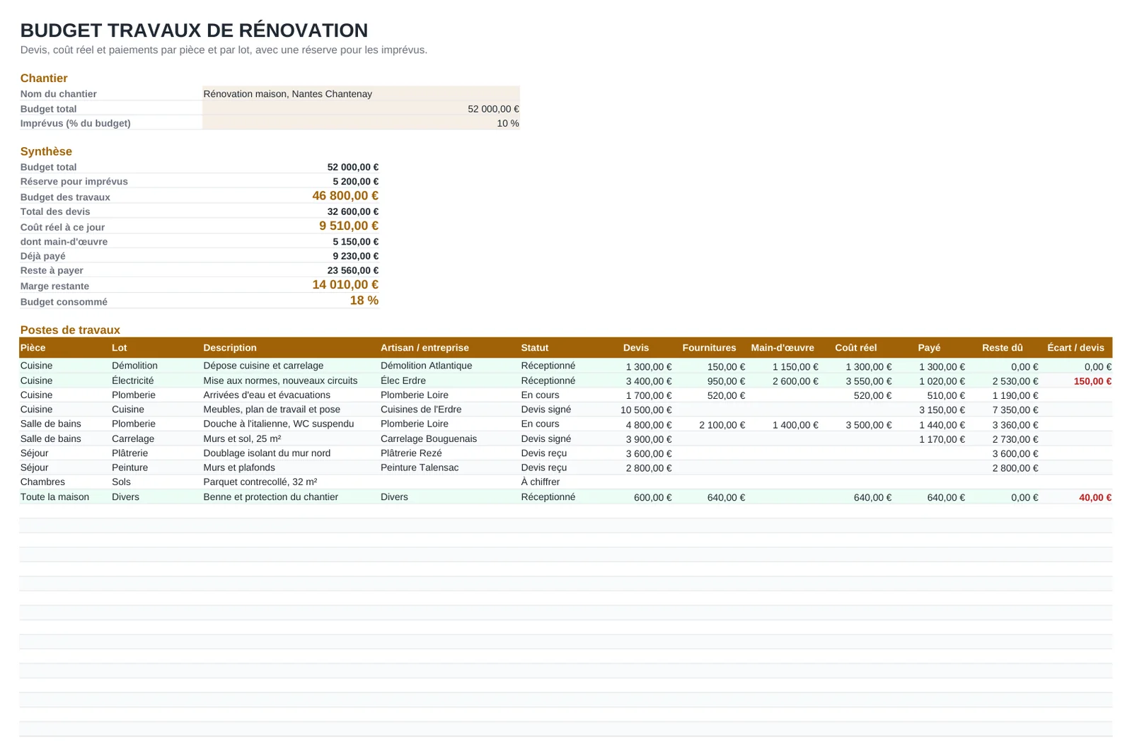 Aperçu du modèle Budget travaux et suivi de rénovation, feuille Budget