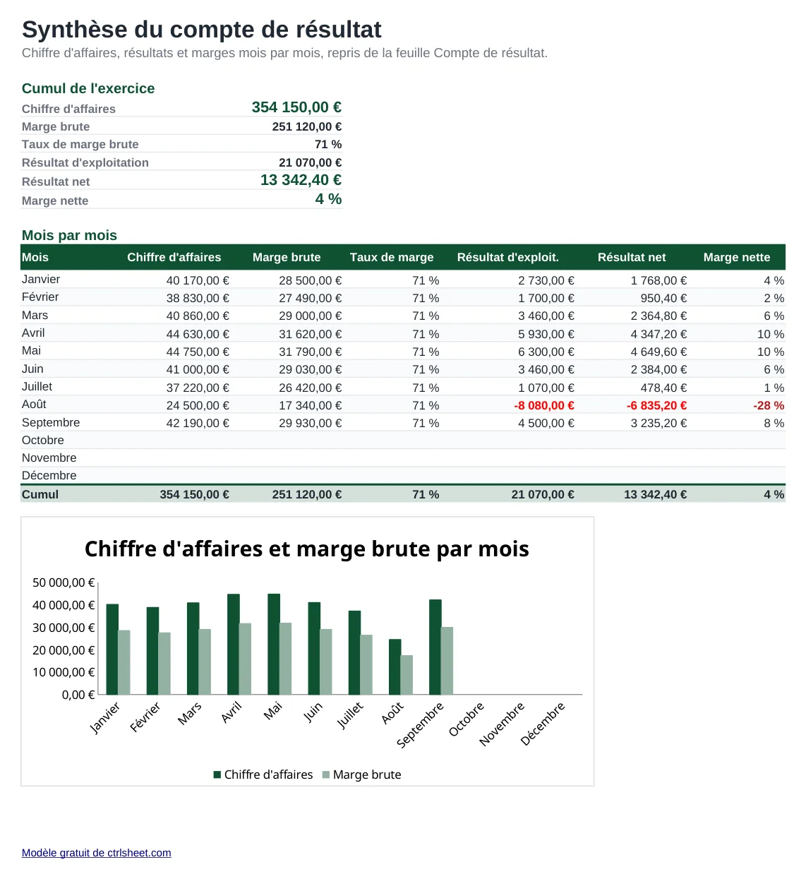 Aperçu du modèle Modèle de compte de résultat mensuel, feuille Synthèse