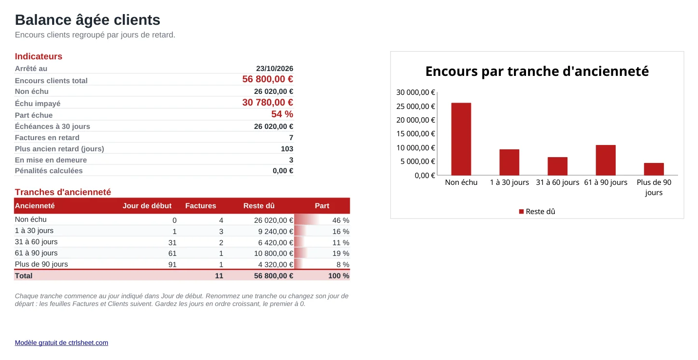 Aperçu du modèle Suivi des créances clients et relances, feuille Balance âgée