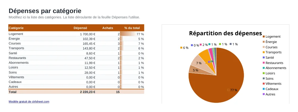 Aperçu du modèle Tableau de suivi des dépenses sur Excel, feuille Par catégorie