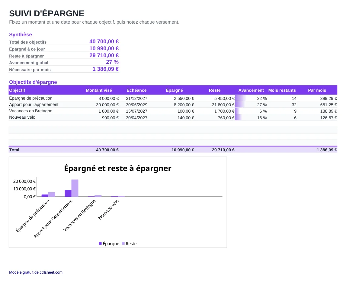 Aperçu du modèle Tableau de suivi d'épargne, feuille Objectifs