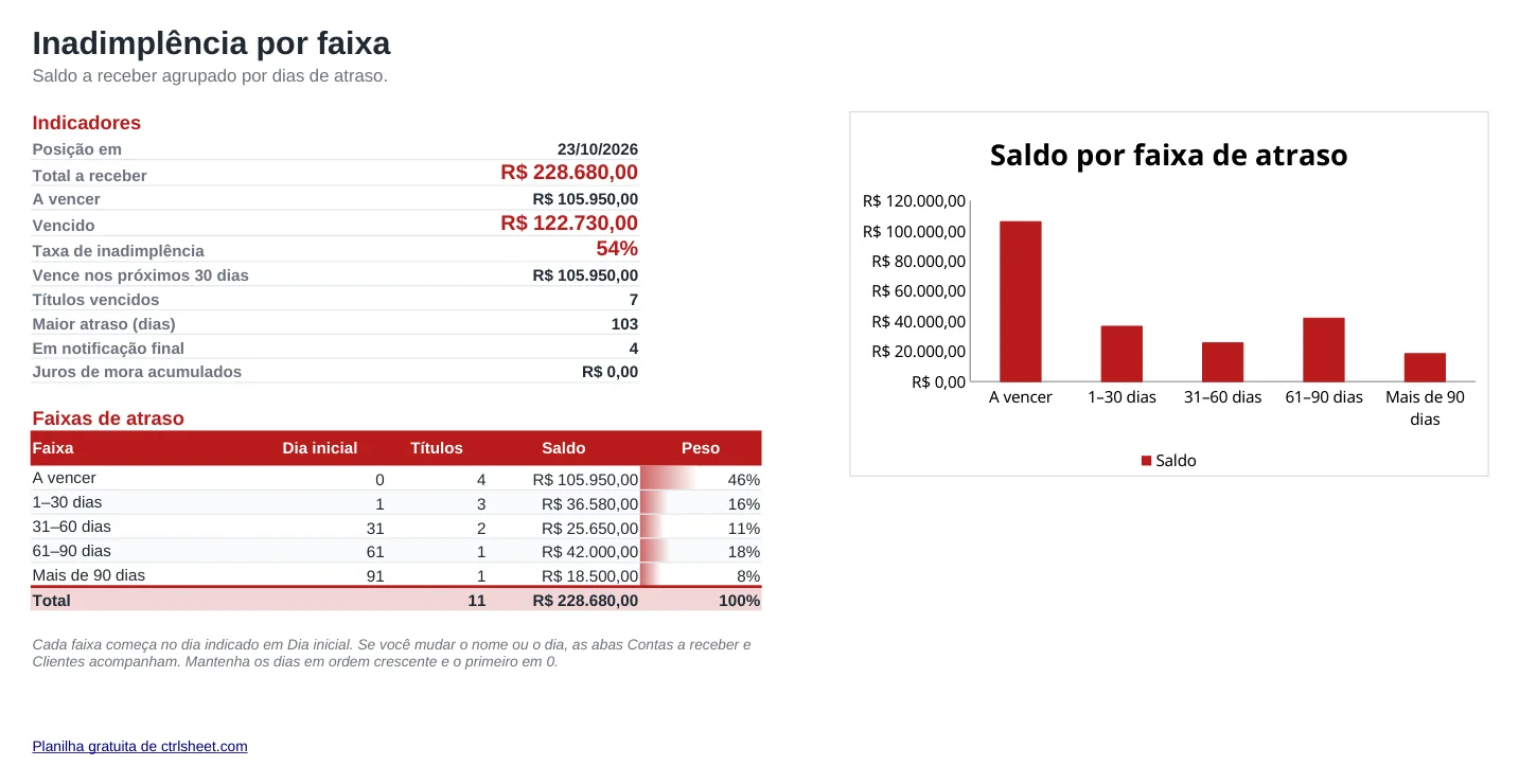Prévia da planilha Planilha de controle de contas a receber, aba Resumo por atraso