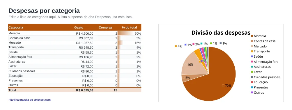 Prévia da planilha Planilha de controle de gastos, aba Por categoria