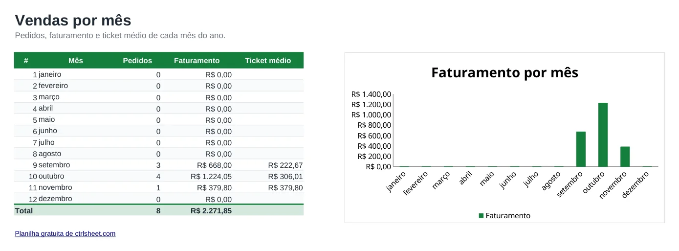 Prévia da planilha Planilha de controle de vendas, aba Por mês