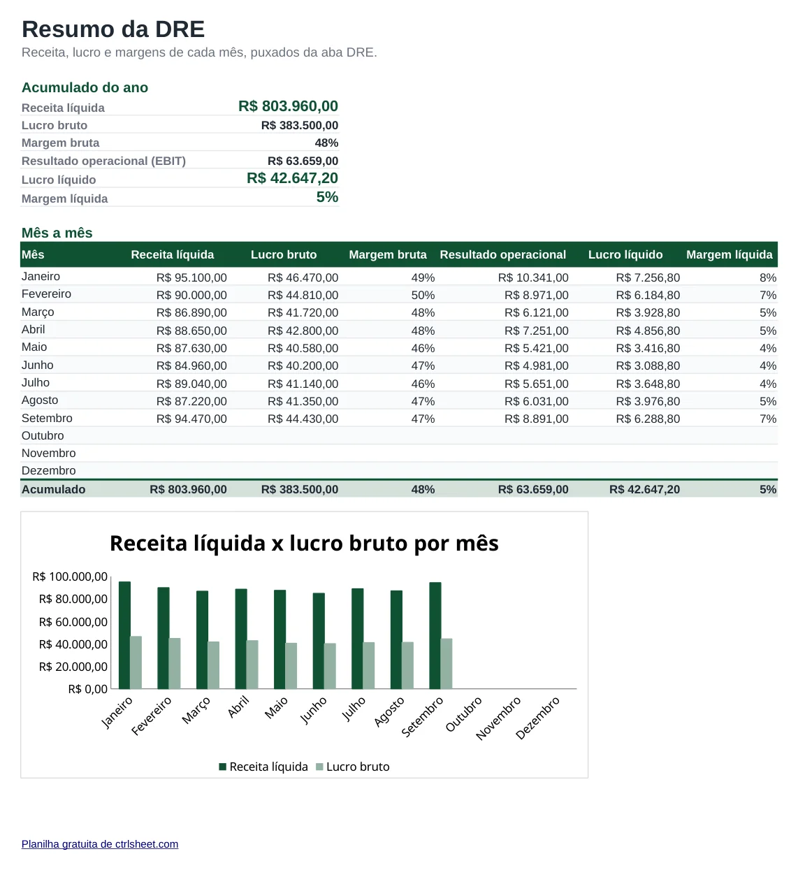 Prévia da planilha Planilha DRE – Demonstração do Resultado do Exercício, aba Resumo