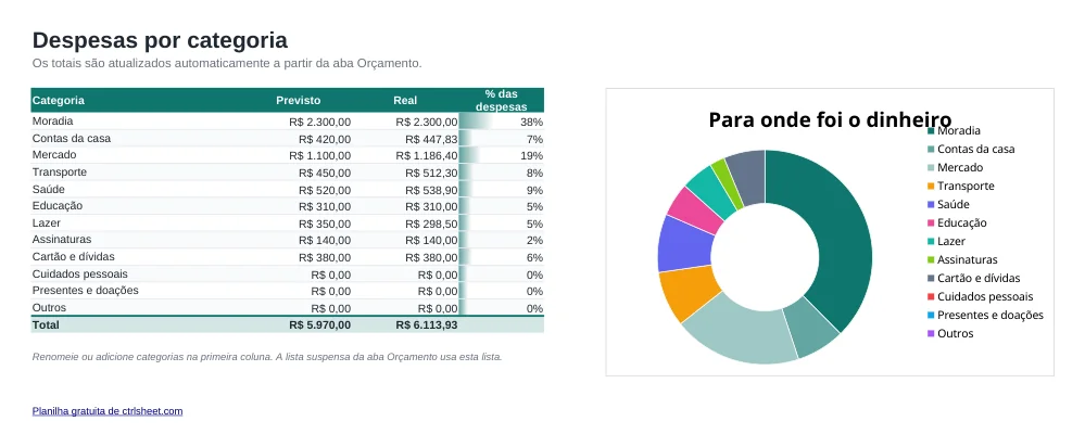 Prévia da planilha Planilha de orçamento mensal, aba Categorias