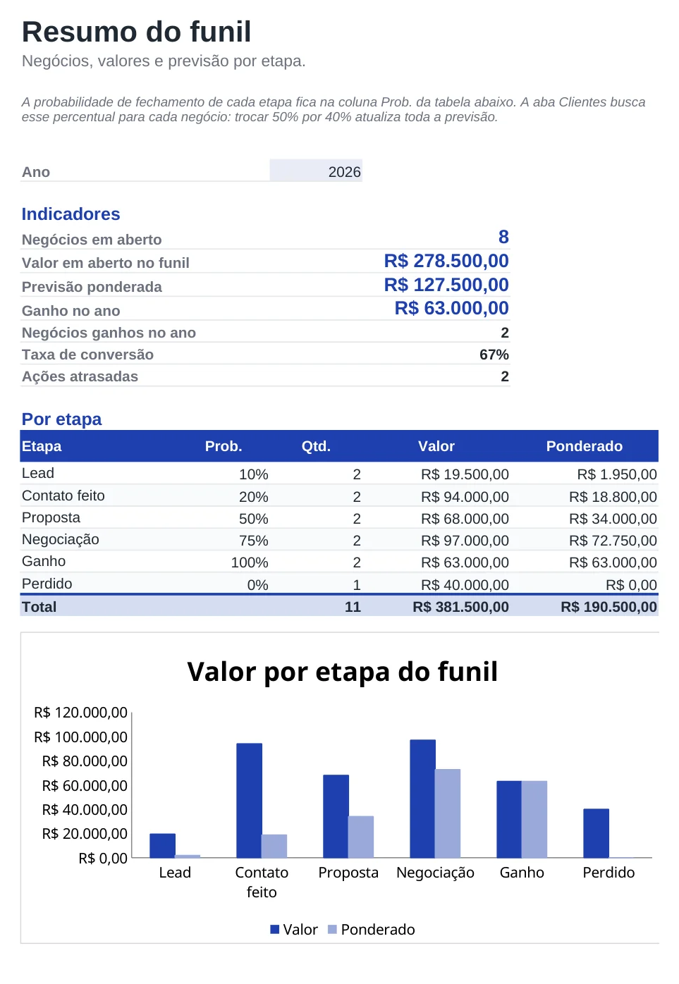 Prévia da planilha Planilha de CRM e funil de vendas, aba Funil de vendas