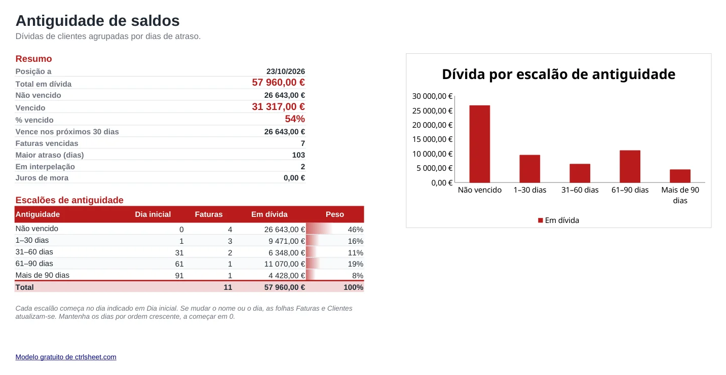 Pré-visualização do modelo Contas a receber e antiguidade de saldos, folha Antiguidade de saldos