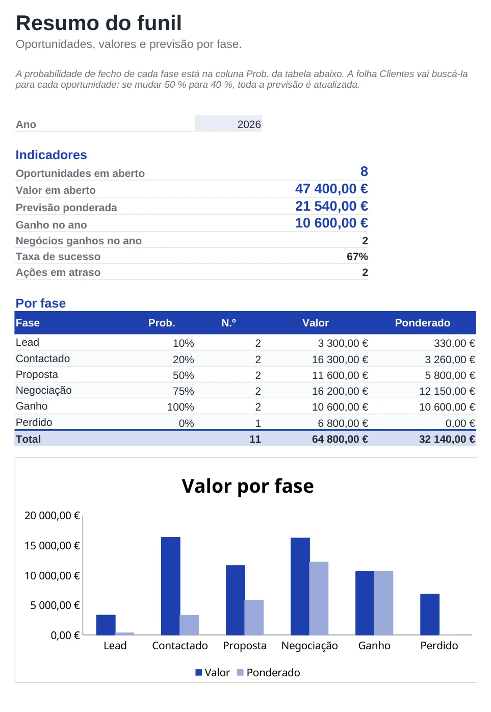 Pré-visualização do modelo CRM em Excel: base de dados de clientes, folha Funil de vendas