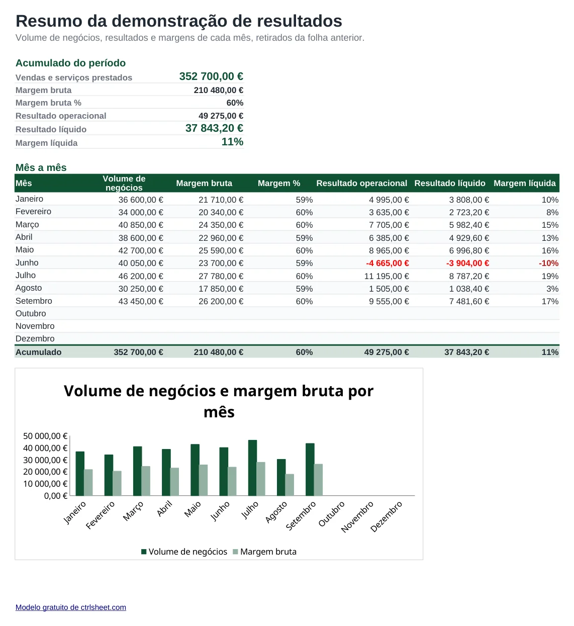 Pré-visualização do modelo Modelo de demonstração de resultados, folha Resumo