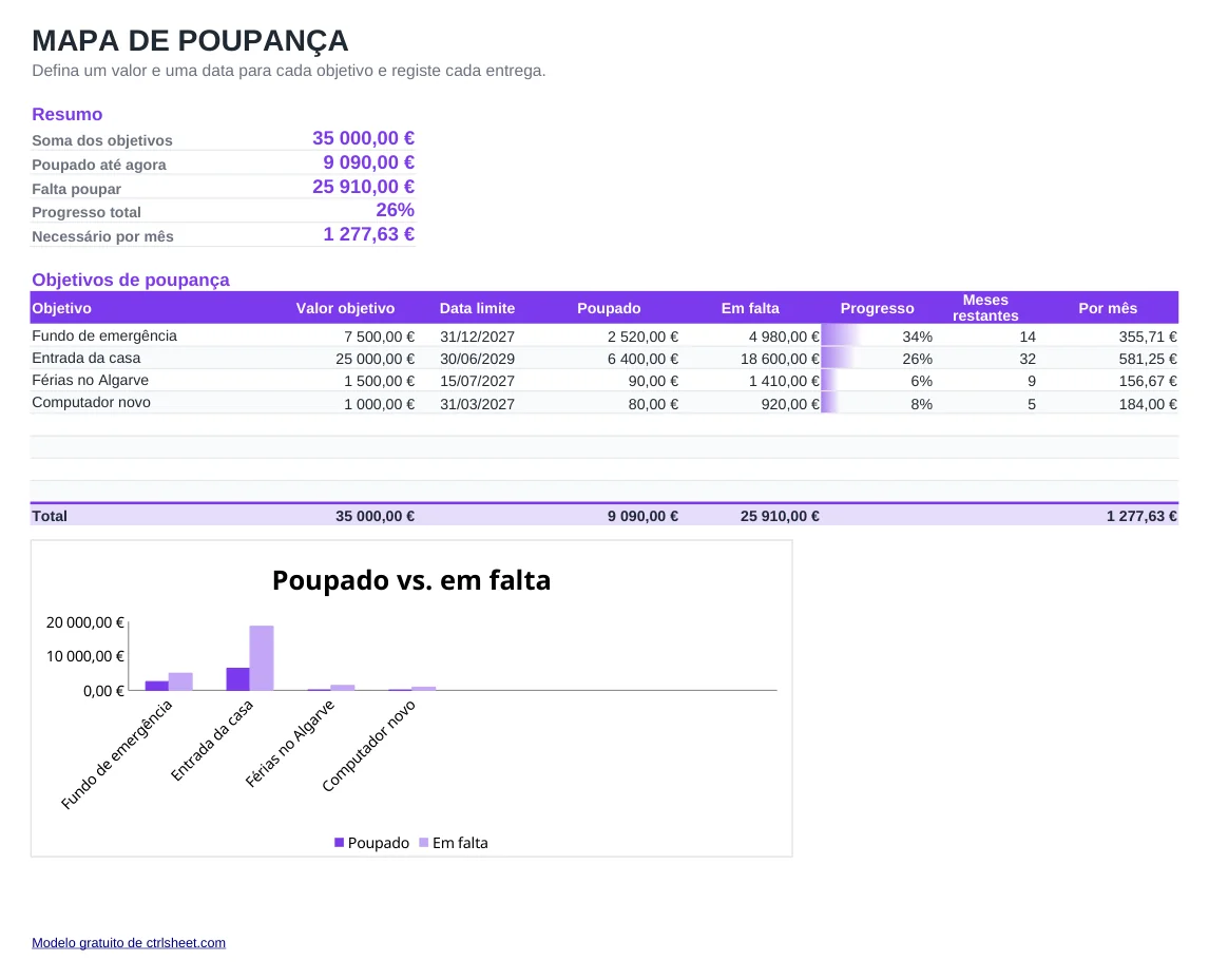 Pré-visualização do modelo Mapa de poupança por objetivos, folha Objetivos